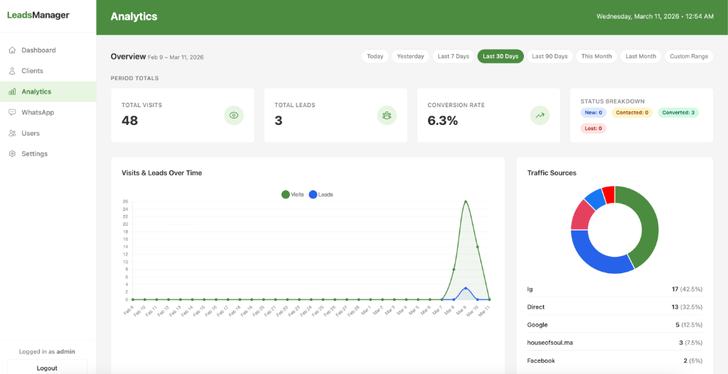 Aperçu du tableau de bord LeadsManager — statistiques et analytics